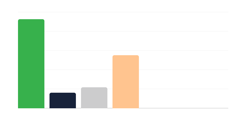 Number of Women in the Polish Army by Rank