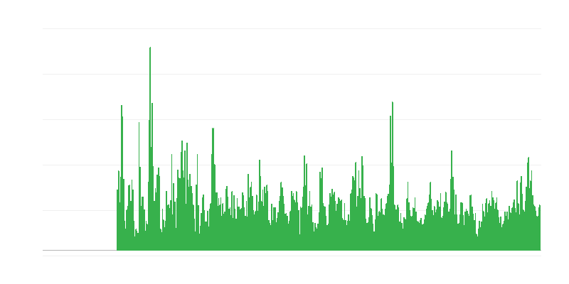 Factors Limiting Building Activity – Weather Conditions