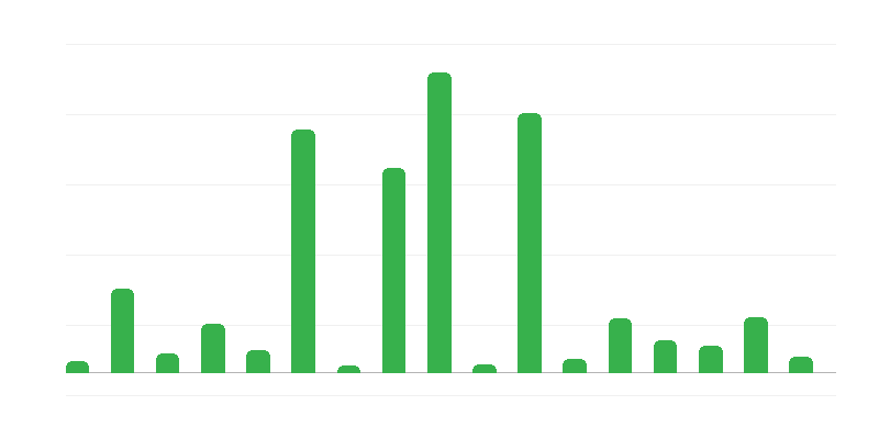 Amounts of Guarantees and Warranties of the Treasury