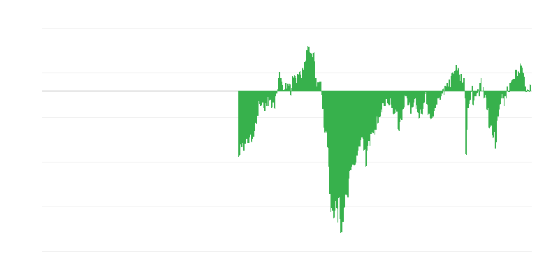 Consumer Confidence Indicator