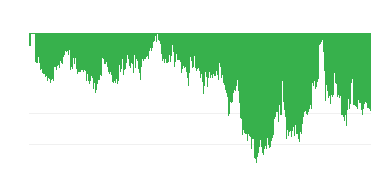 Consumer Confidence Indicator