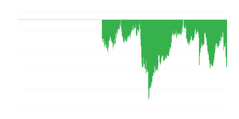 Consumer Confidence Indicator