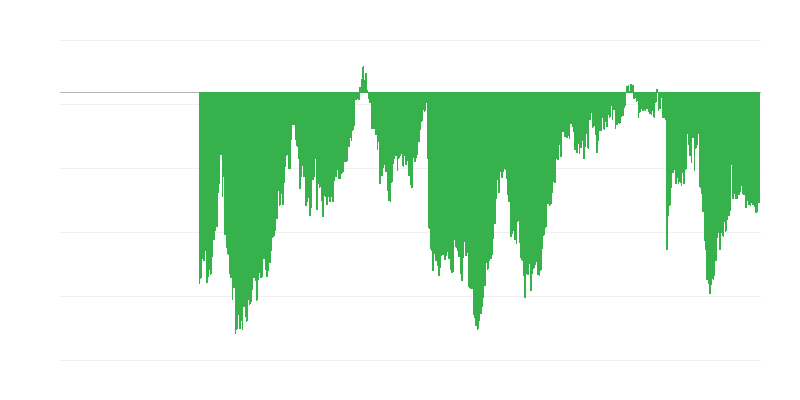Consumer Confidence Indicator