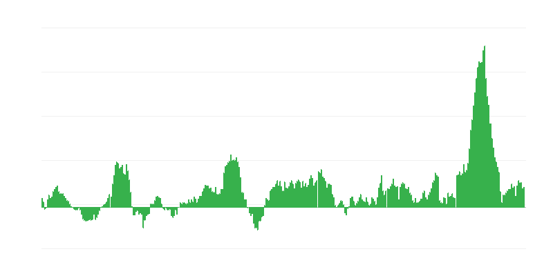 Inflation – Food and Non-alcoholic Beverages