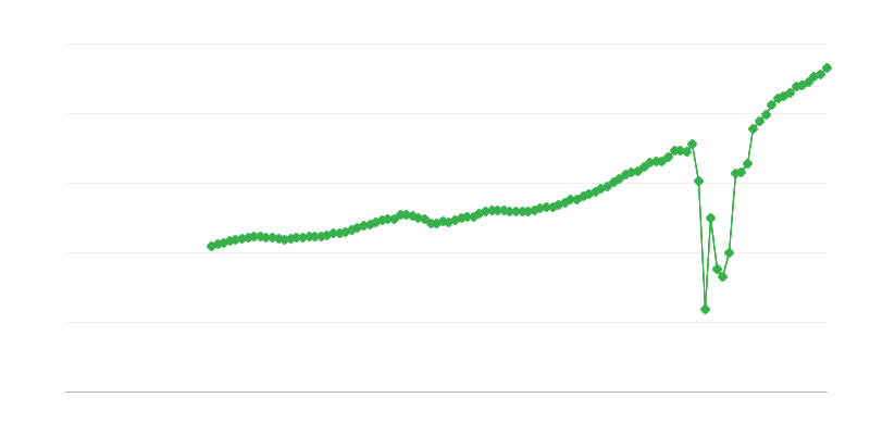 Net Turnover – Accommodation and Food Service Activities