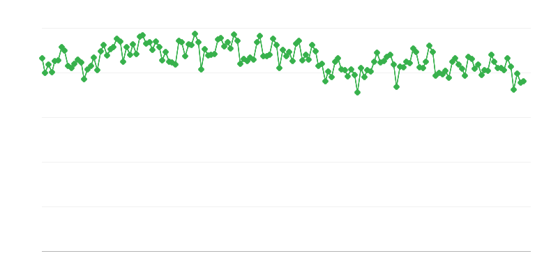 Refinery Output of Gas/diesel Oil