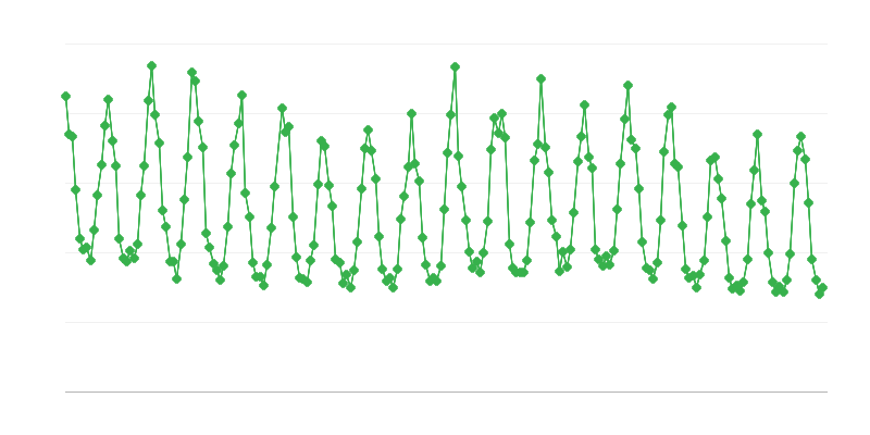 Consumption of Natural Gas