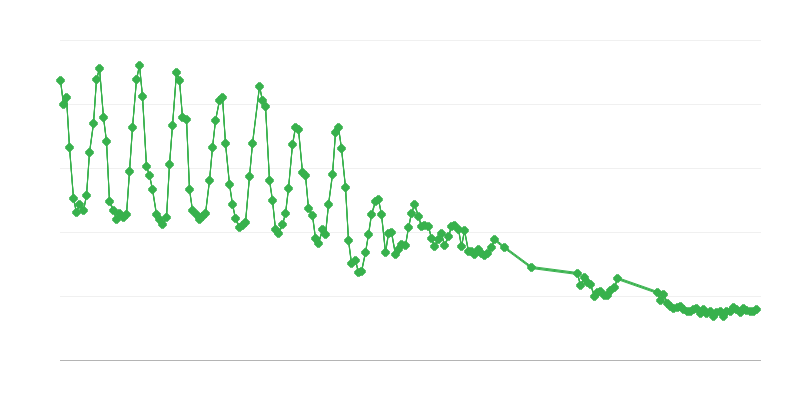 Production of Natural Gas