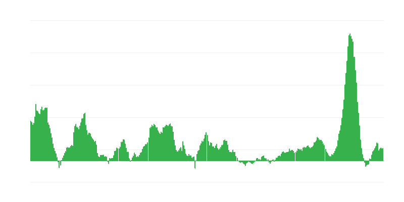 Inflation – Food and Non-alcoholic Beverages