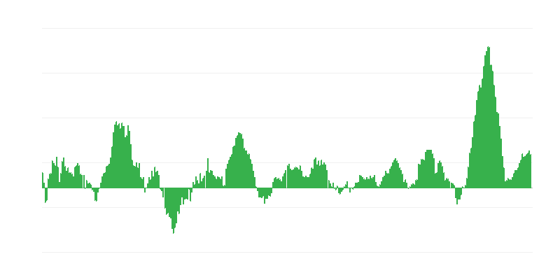 Inflation – Food and Non-alcoholic Beverages