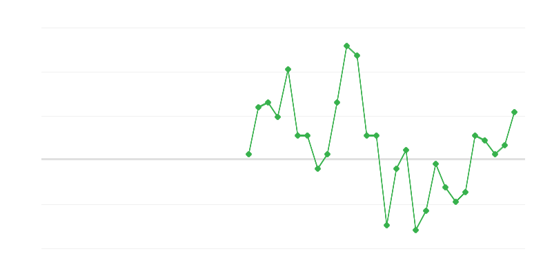 Employment in Finance and Insurance